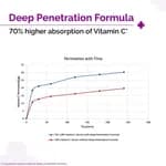 The Derma Co 10% Vitamin C Face Serum with Vitamin C, 5% Niacinamide & Hyaluronic Acid for Skin Radiance - 10ml